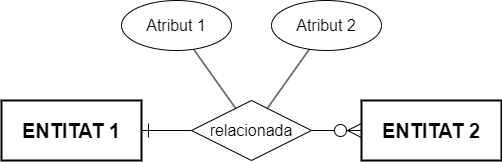 Representació d'un atribut d'interrelació