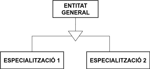 Representació d'una relació de generalització i especialització