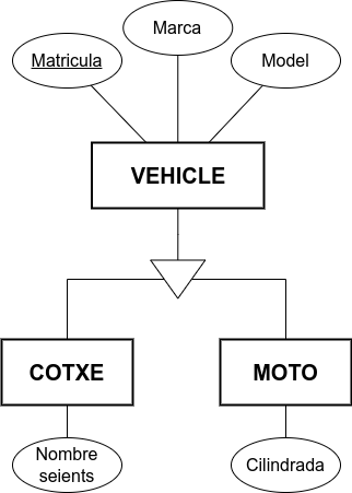 Relació de generalització entre Vehicle, Cotxe i Moto