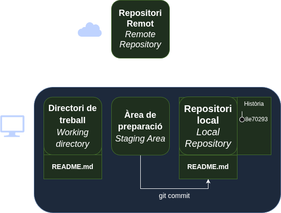 Estat del repositori de Git després de fer un commit