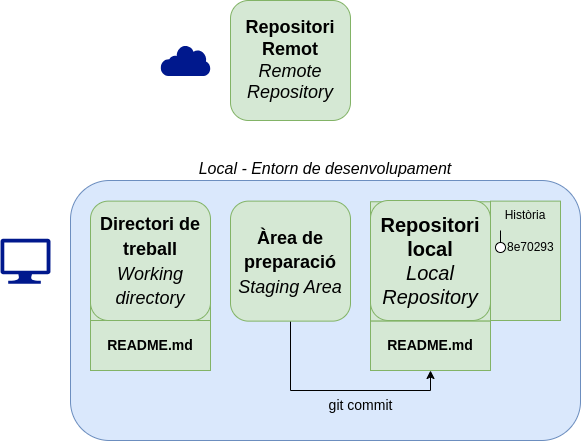 Estat del repositori de Git després de fer un commit