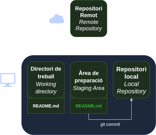 Estat del repositori de Git abans de fer un commit