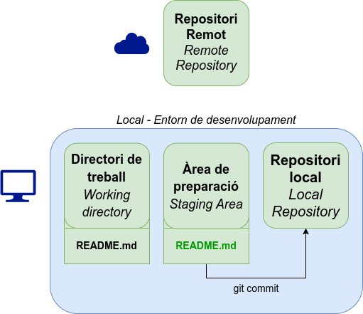Estat del repositori de Git abans de fer un commit