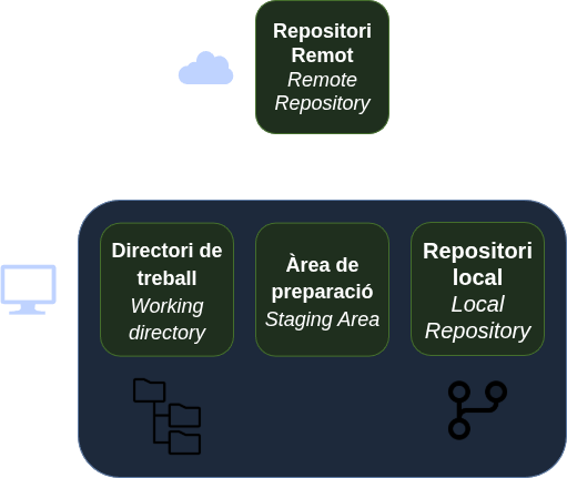 Components d'un repositori de Git