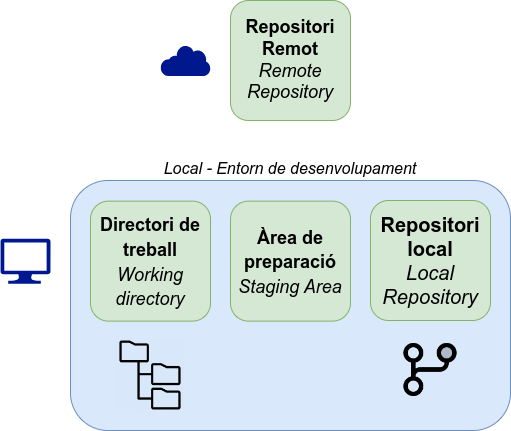 Components d'un repositori de Git
