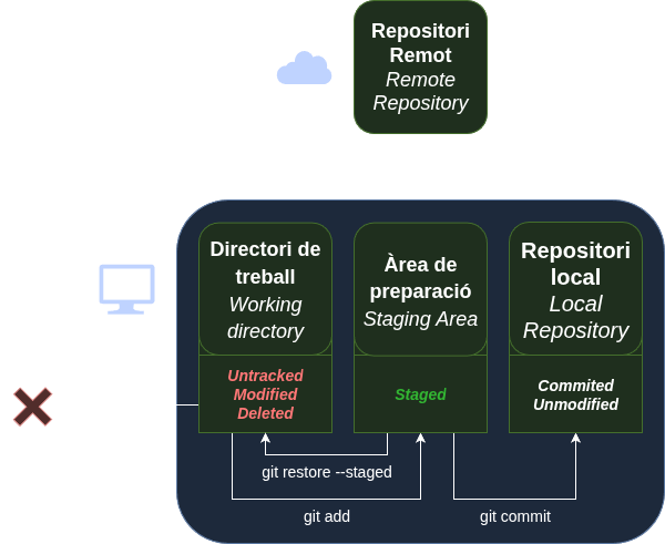Flux de treball en un repositori de Git