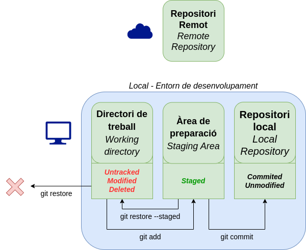 Flux de treball en un repositori de Git