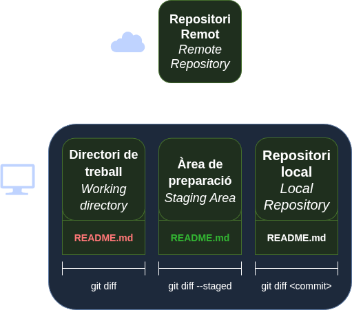 Resum de git diff