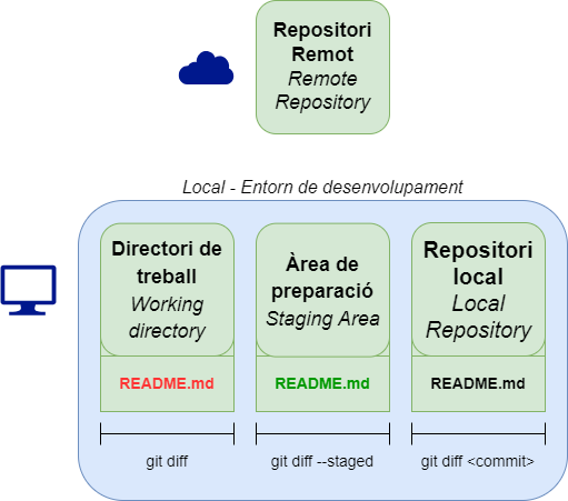 Resum de git diff
