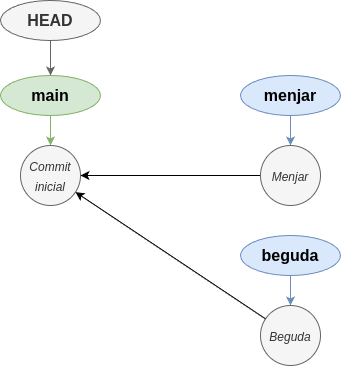 Estructura de branques abans de la fusió directa