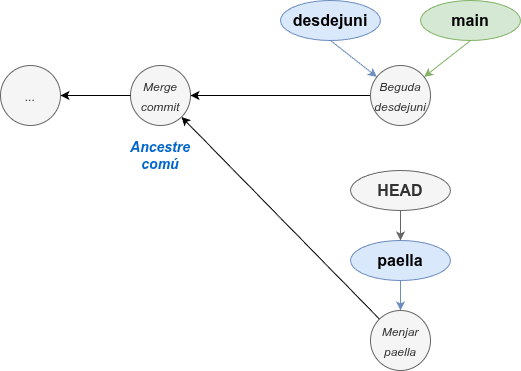 Història abans del canvi de base