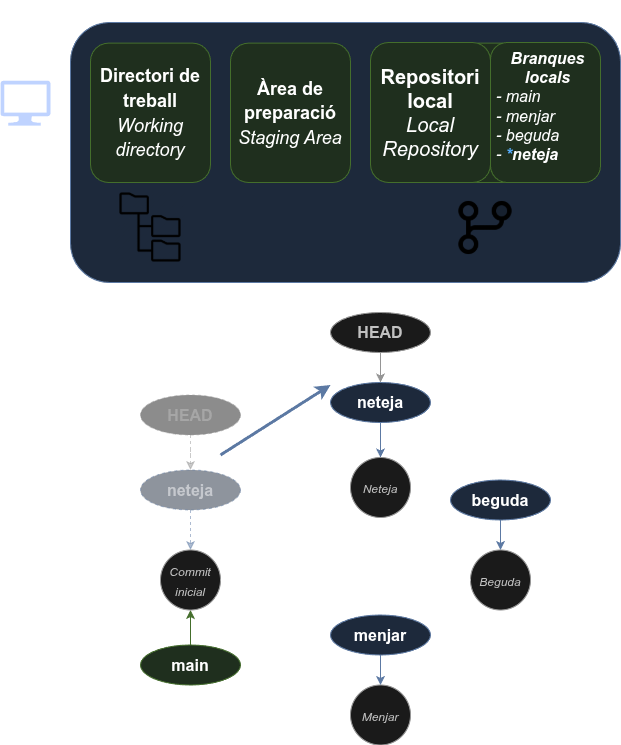 Estructura de branques després de fer un commit a la branca neteja