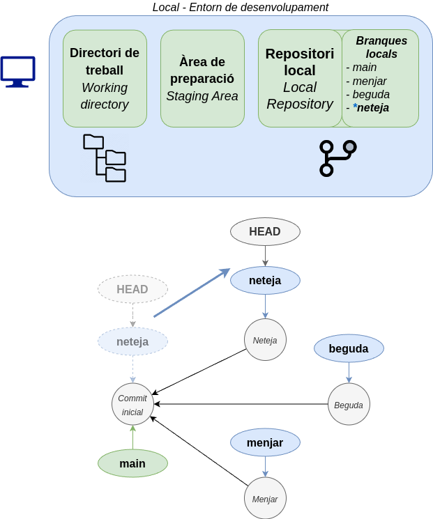 Estructura de branques després de fer un commit a la branca neteja