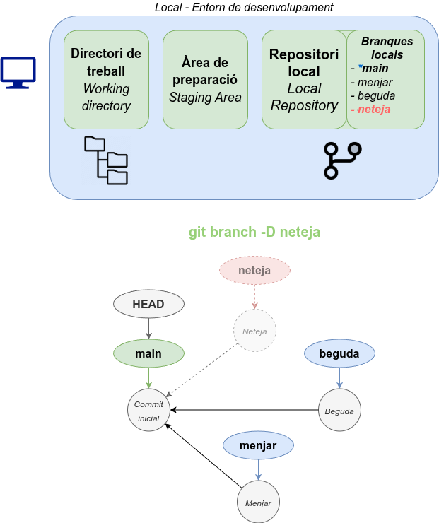Estructura de branques després d'eliminar la branca neteja