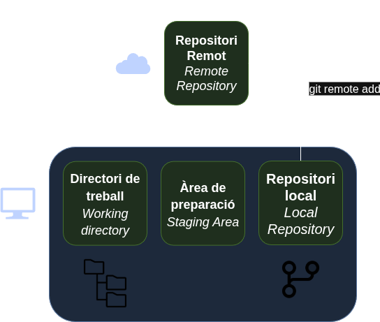 Repositori Local vinculat amb un Repositori Remot