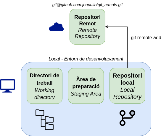 Repositori Local vinculat amb un Repositori Remot