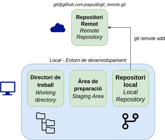 Repositori Local vinculat amb un Repositori Remot