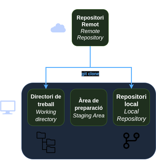 Clonació d'un repositori remot