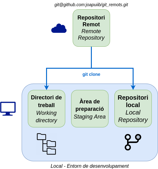 Clonació d'un repositori remot