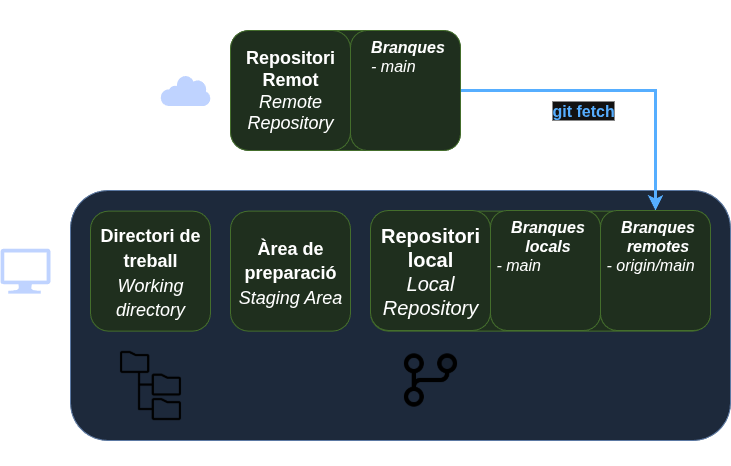 Sincronització entre repositoris amb git fetch