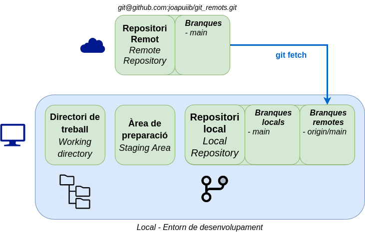 Sincronització entre repositoris amb git fetch