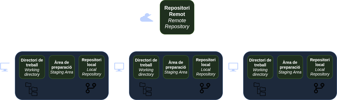 Repositori remot vinculat a múltiples repositoris locals