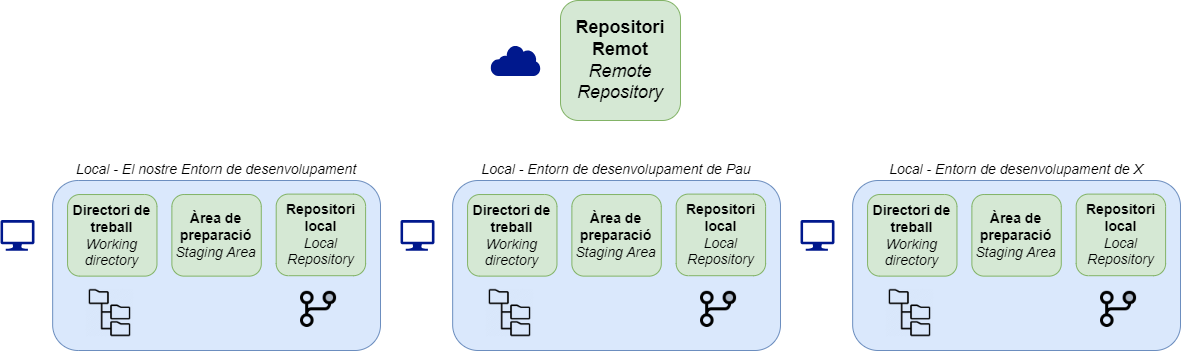 Repositori remot vinculat a múltiples repositoris locals