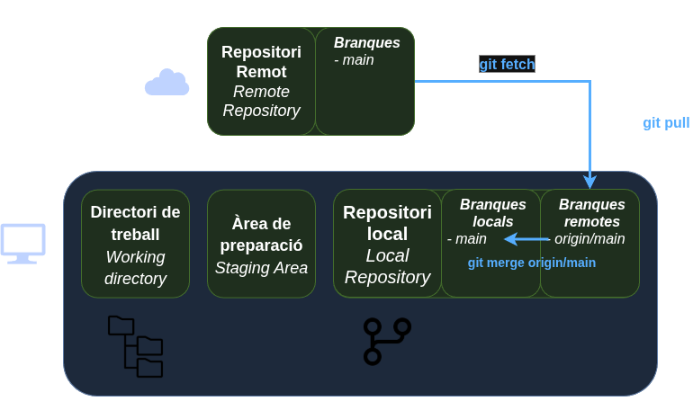 Incorporació de canvis amb git pull