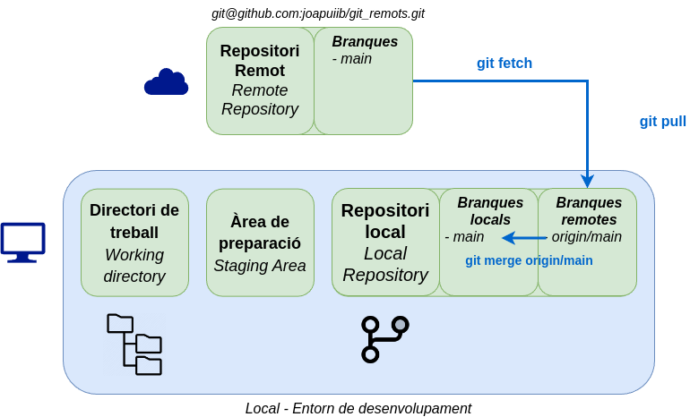 Incorporació de canvis amb git pull