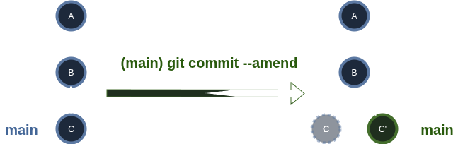 Funcionament de git commit --amend
