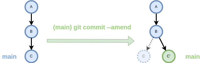 Funcionament de git commit --amend