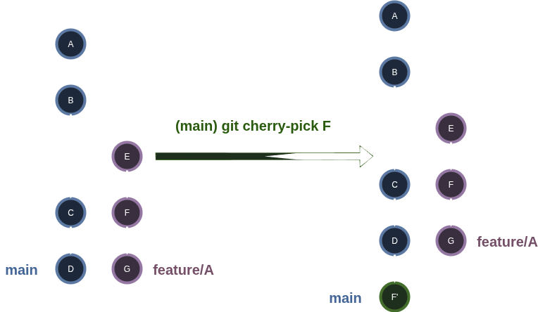 Funcionament de git cherry-pick