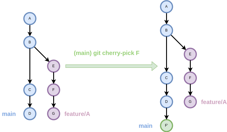 Funcionament de git cherry-pick