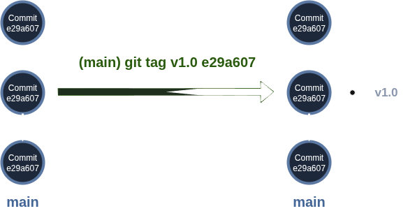 Etiqueta a un commit