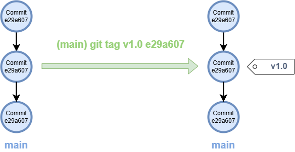 Etiqueta a un commit