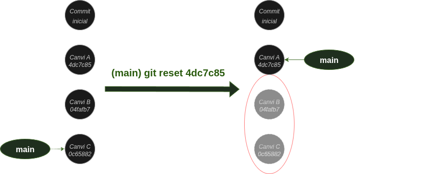 Funcionament de git reset