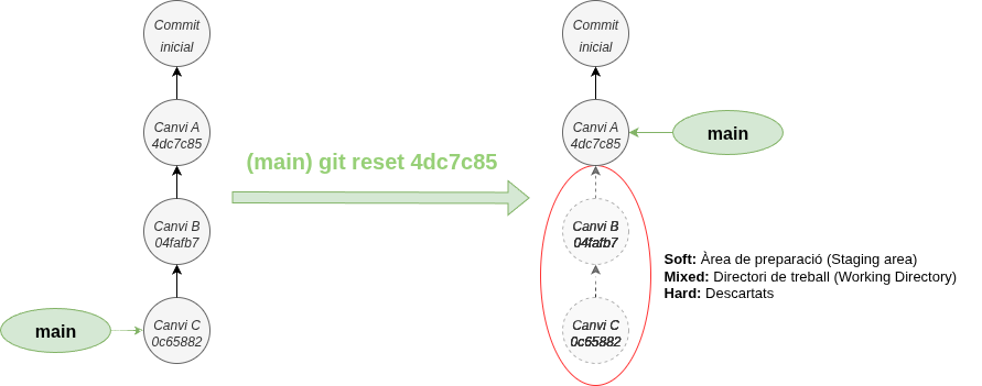 Funcionament de git reset