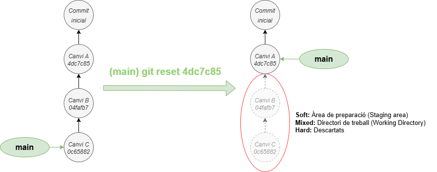 Funcionament de git reset