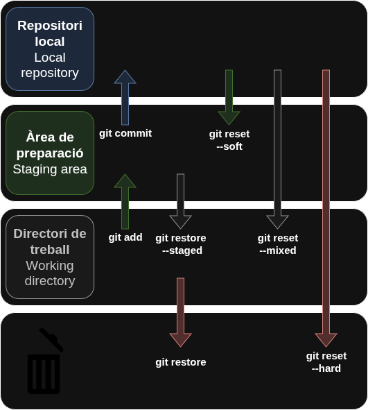 Resum de l'eina git reset