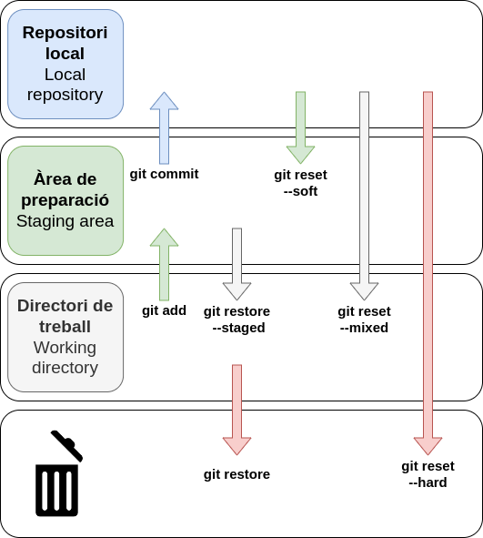 Resum de l'eina git reset