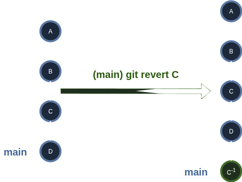 Funcionament de git revert