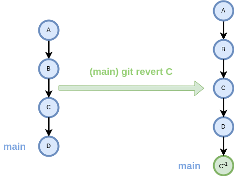 Funcionament de git revert