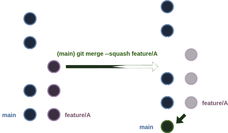 Funcionament de git merge --squash