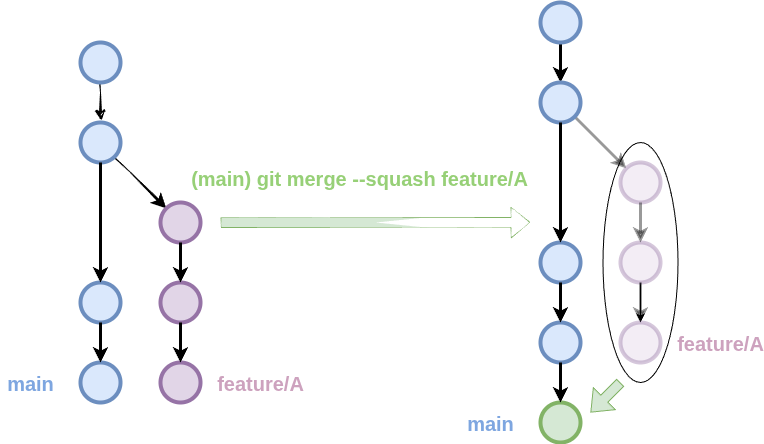 Funcionament de git merge --squash