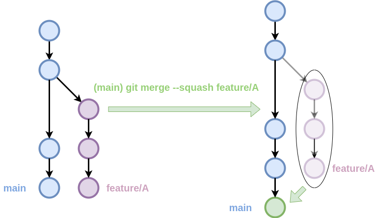 Funcionament de git merge --squash