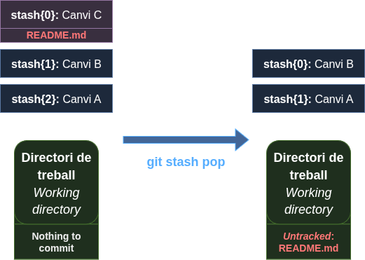 Recuperar canvis i esborrar la reserva amb stash pop