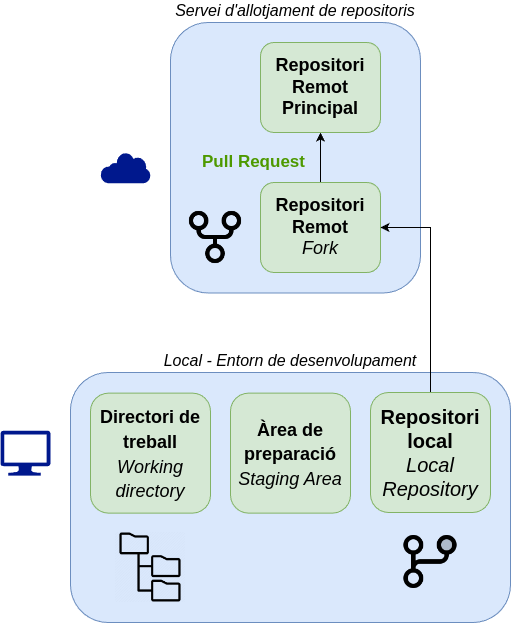 Estructura de treball amb Forks i Pull Requests