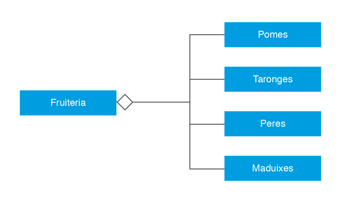Exemple d'agregació