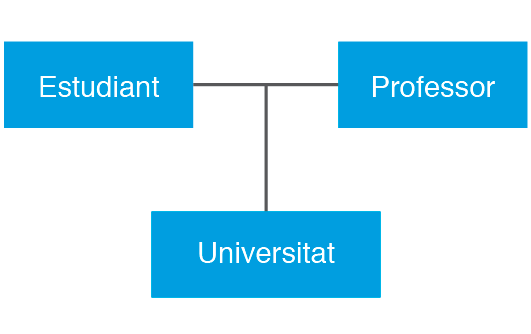 Exemple d'associació ternària