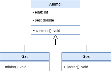 Exemple de relació de generalització